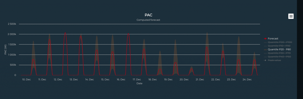SteadyWeb - For example, if you select the p20-p80 quantile on your power forecast (PAC)