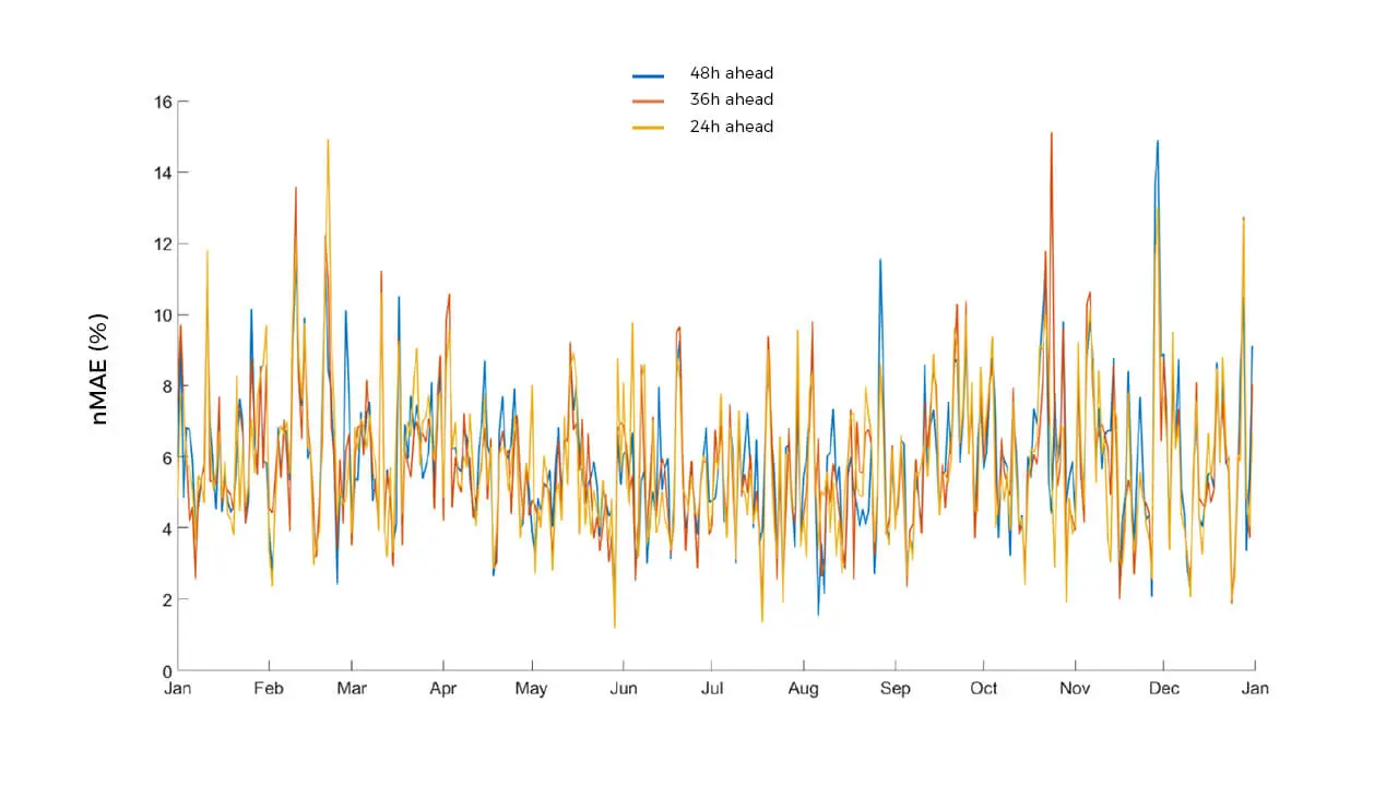 Gráfico mostrando la diferencia en las predicciones solares a 24, 36 y 48 horas.