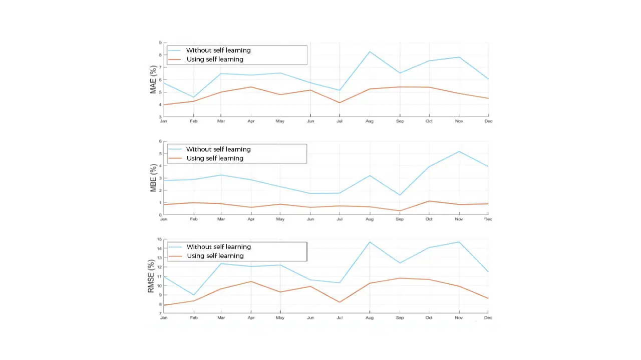 Gráficos mostrando la diferencia en las predicciones solares con y sin autoaprendizaje