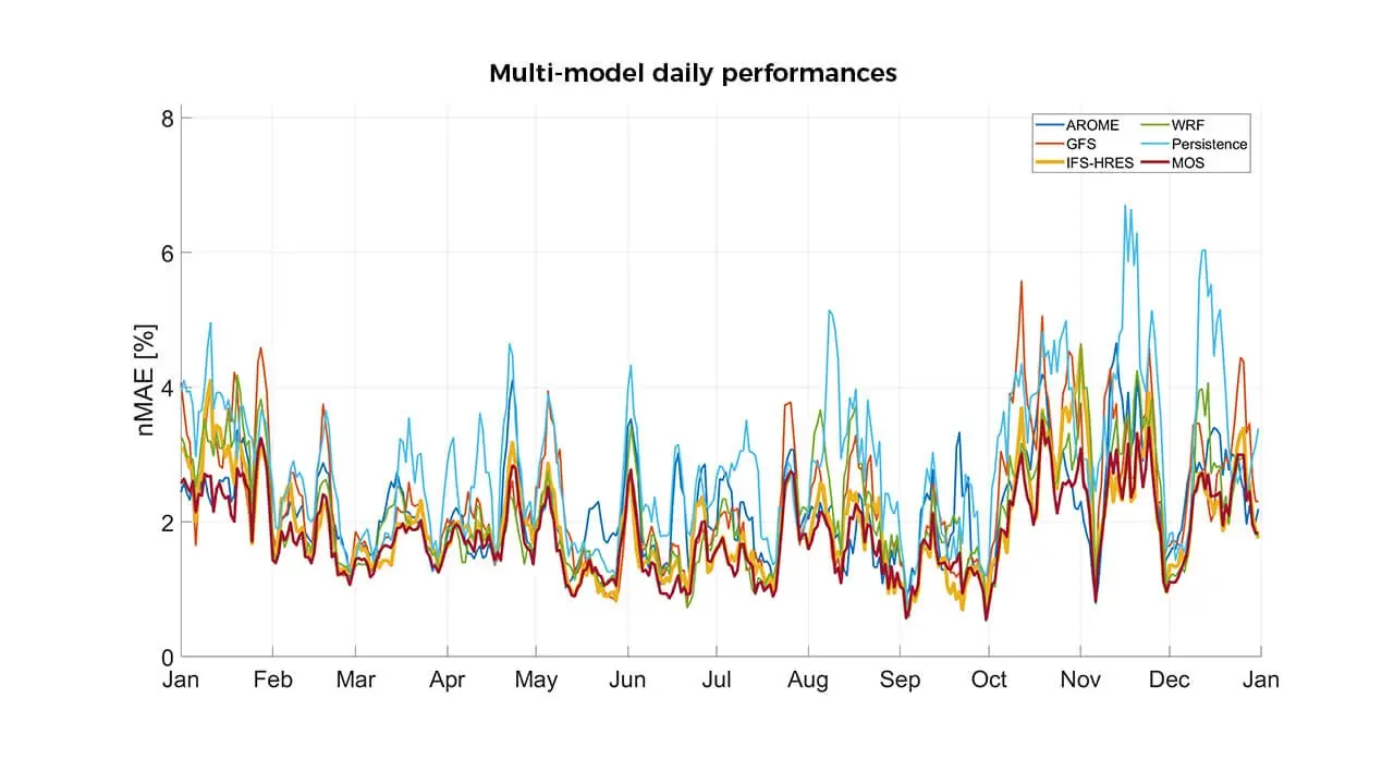 Graphique montrant la performance des différents modèles météo pour les prévisions solaires