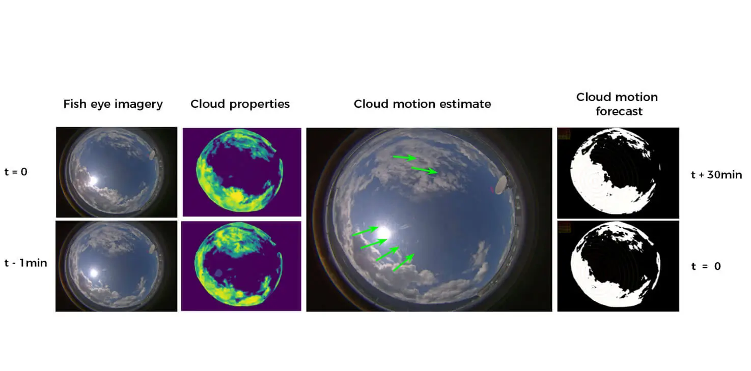 Prévision solaire pour les prochaines minutesdes nuages avec l’imagerie du ciel au-dessus d’un site en France