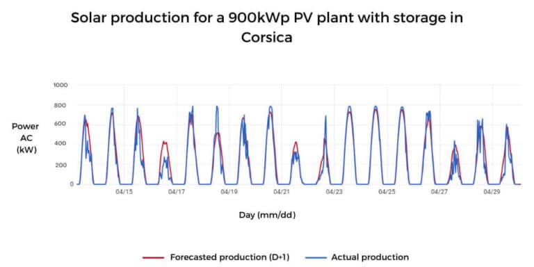 Solar plant with storage in Corsica: forecast vs actual power