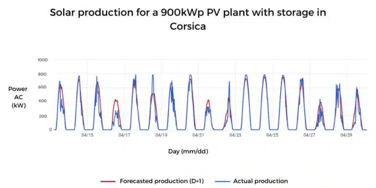 Solar plant with storage in Corsica: forecast vs actual power