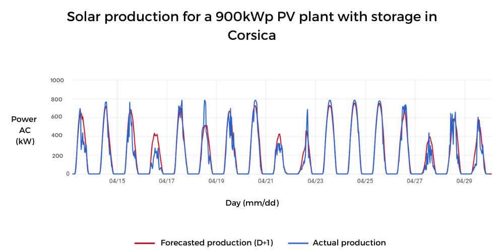 Solar plant with storage in Corsica: forecast vs actual power