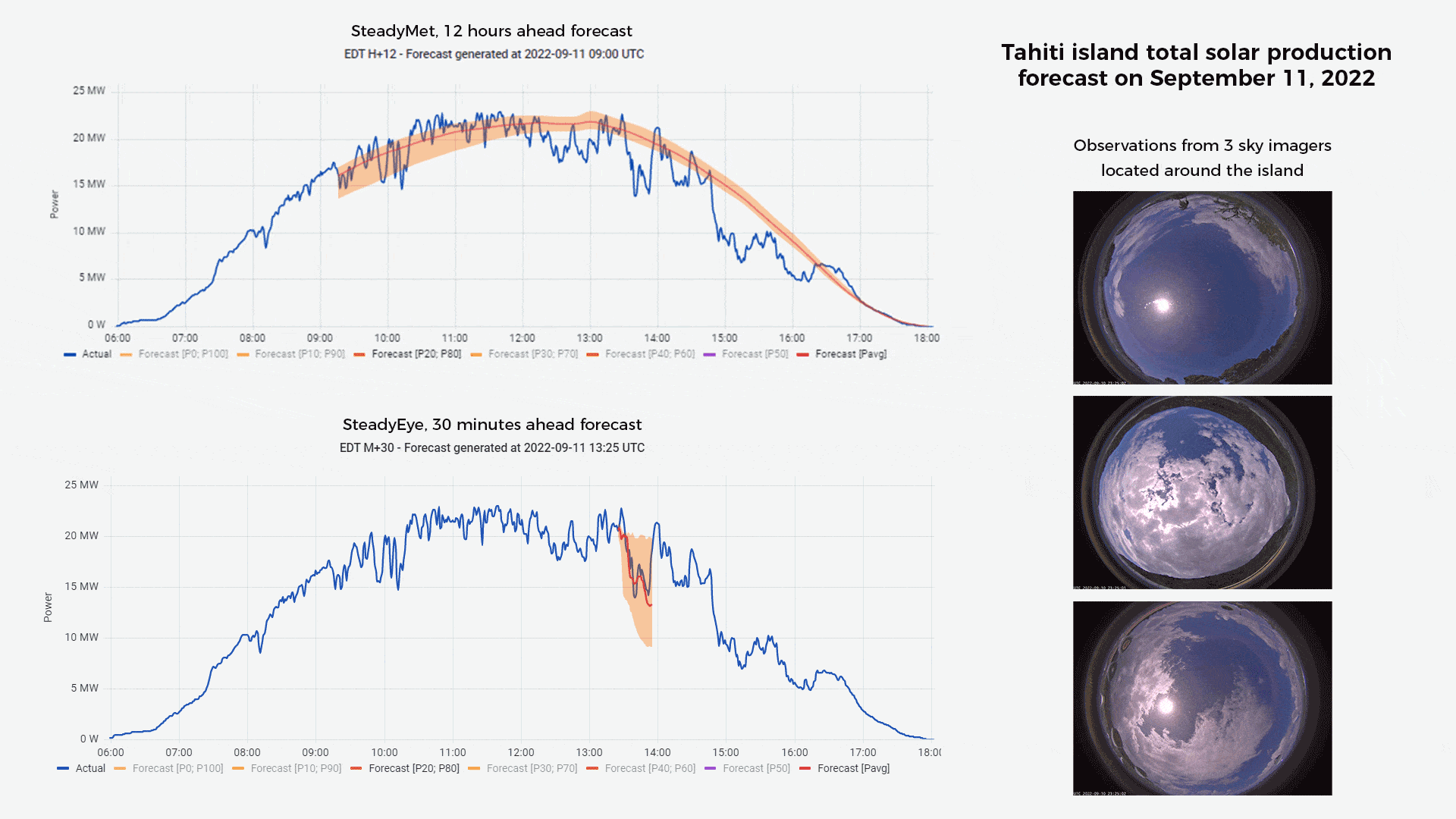 Graphs and sky imagers in Tahiti
