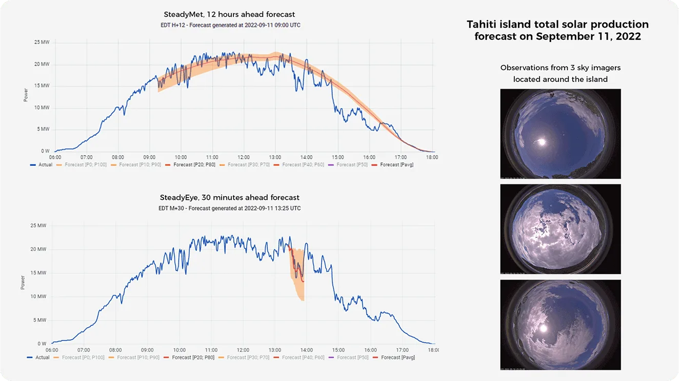 Graphs and sky imagers in Tahiti