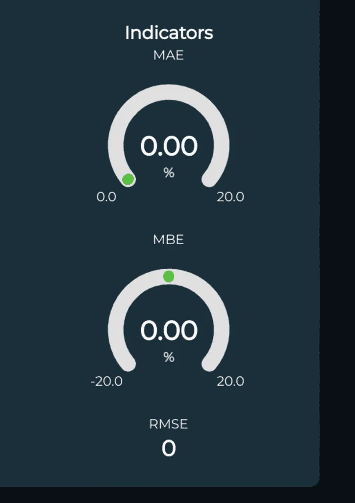 SteadyWeb - Performance indicators