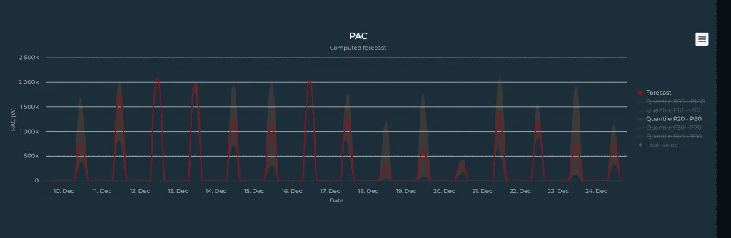 SteadyWeb - For example, if you select the p20-p80 quantile on your power forecast (PAC)