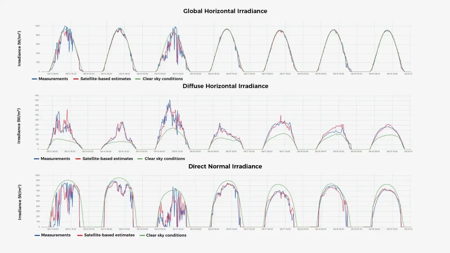 Graphs of GHI, DHI and DNI with measurements, satellite-based estimates and clear sky models
