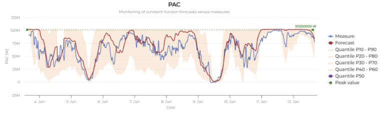 Steadysun day-ahead AC power forecast for onshore wind farm