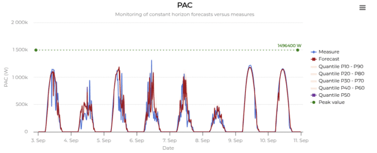 Steadysun intra-day 1-hour ahead AC power forecast for fixed PV plant