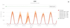 Steadysun Steadymet global horizontal irradiance (GHI) forecast on Steadyweb