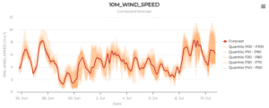 Steadysun Steadymet 10m wind speed forecast graph on Steadyweb interface