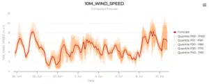 Steadysun Steadymet 10m wind speed forecast graph on Steadyweb interface