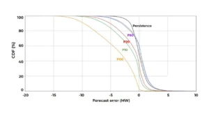 CDF plot with forecast error in MW and various quantiles