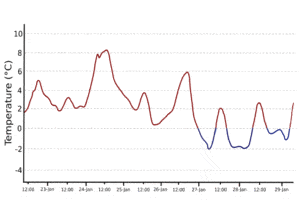 Animated Steadysun SteadyMet temperature forecast with and without quantiles