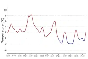 Animated Steadysun SteadyMet temperature forecast with and without quantiles