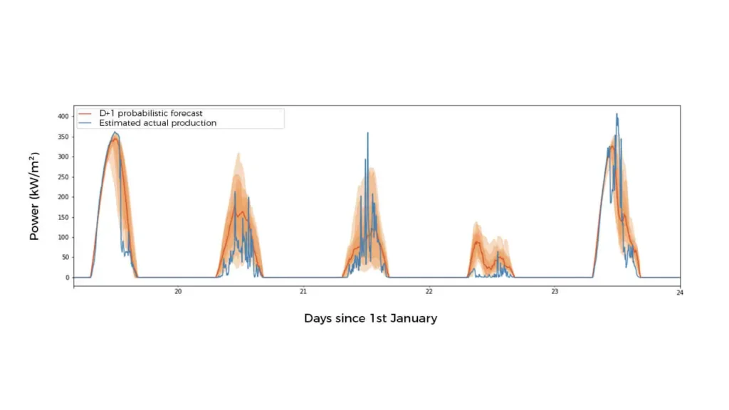 D+1 probabilistic power forecast with quantile bands and estimated forecast