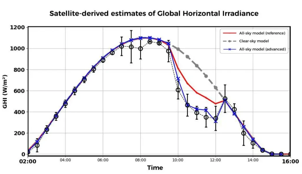 Plot of GHI: clear-sky, all-sky, advanced all-sky models