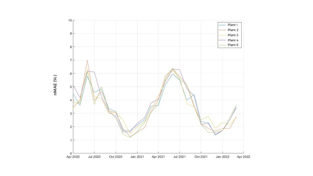 NMAE evolution across 5 PV plants from April 2020 to April 2022
