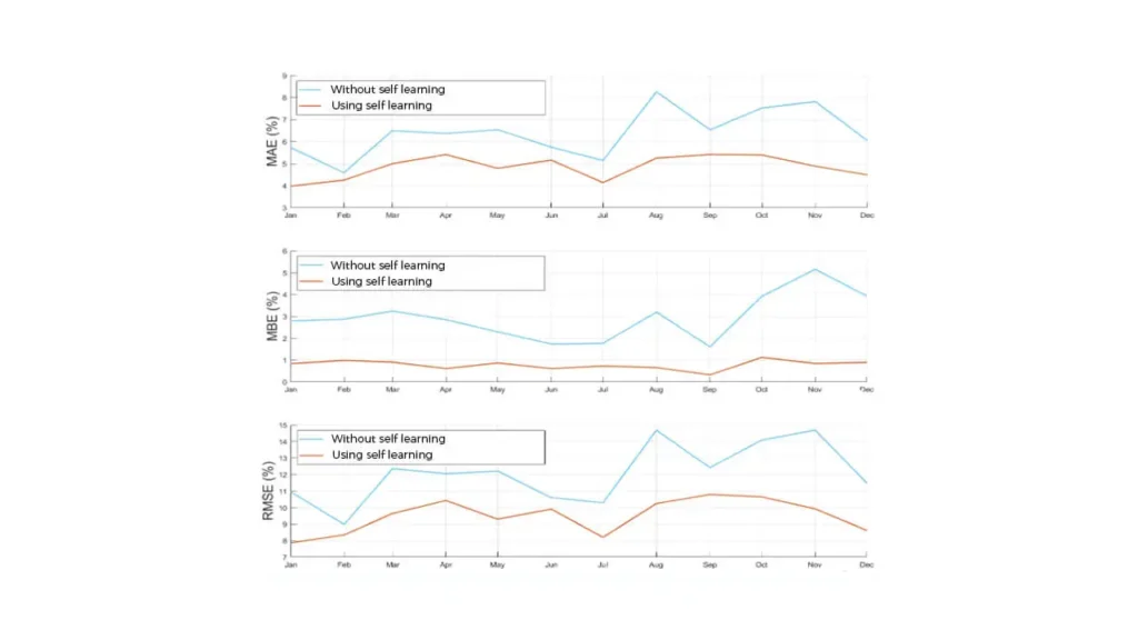 Three plots showing MAE, MBE and RMSE improvement with self-learning