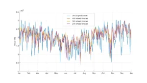 Power production forecast vs. actual at 24h, 36h, 48h horizons