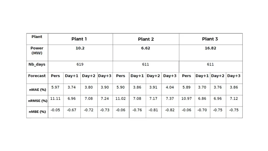 Performance table for 3 plants with power capacity, NMAE, nRMSE, and nMBE
