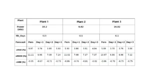 Performance table for 3 plants with power capacity, NMAE, nRMSE, and nMBE